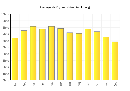 Jidong average daily sunshine chart