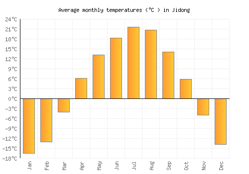 Jidong average temperature chart (Celsius)