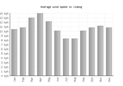 Jidong average winspeed by month (km/h)