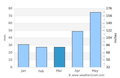 Jidveiu average rain in March