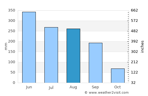 Jieshi average rain in August
