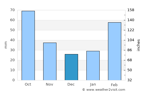 Jieshi average rain in December
