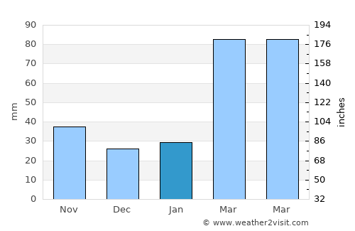 Jieshi average rain in January