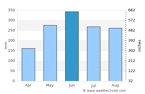 Jieshi average rain in June