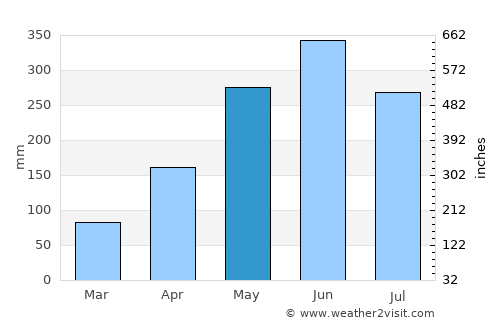 Jieshi average rain in May