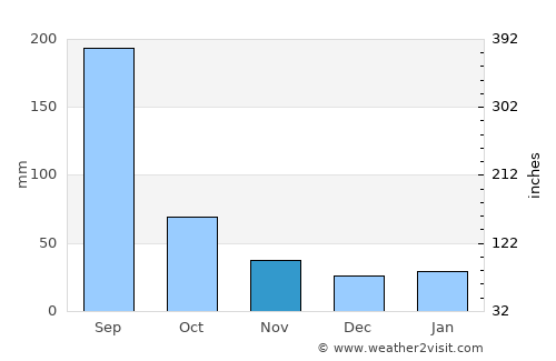 Jieshi average rain in November