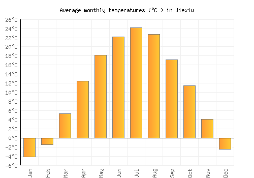 Jiexiu average temperature chart (Celsius)