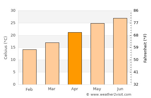 Jieyang average temperature in April
