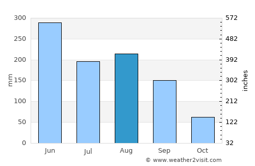 Jieyang average rain in August