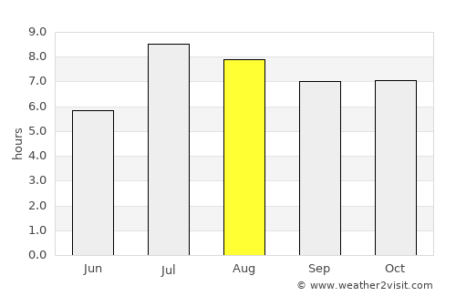 Jieyang average rain in August