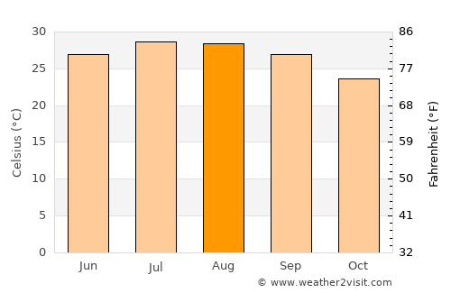 Jieyang average temperature in August