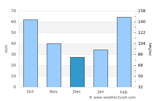Jieyang average rain in December