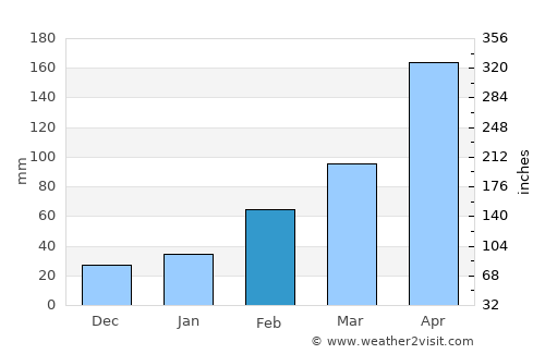 Jieyang average rain in February