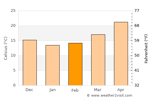 Jieyang average temperature in February