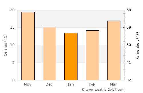 Jieyang average temperature in January