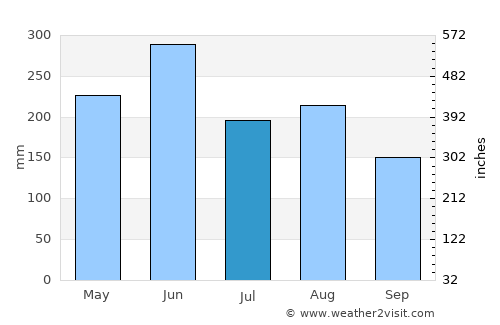 Jieyang average rain in July