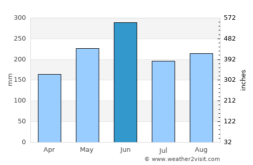 Jieyang average rain in June