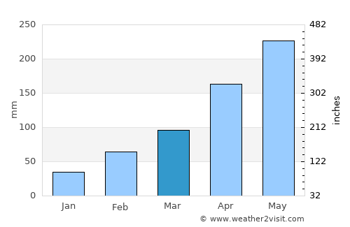 Jieyang average rain in March
