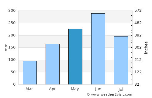 Jieyang average rain in May
