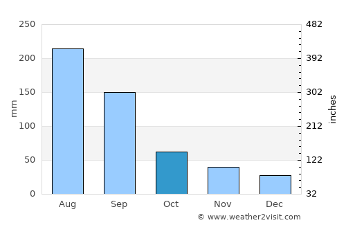 Jieyang average rain in October