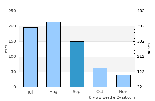 Jieyang average rain in September