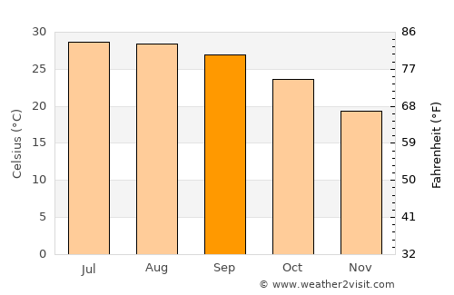 Jieyang average temperature in September