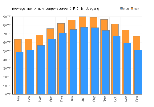 Jieyang average minimum / maximum temperatures (Fahrenheit)