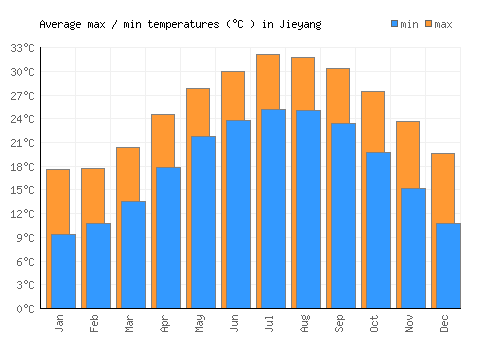 Jieyang average minimum / maximum temperatures (Celsius)