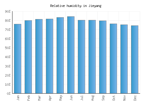 Jieyang relative humidity averages