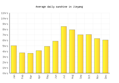 Jieyang average daily sunshine chart