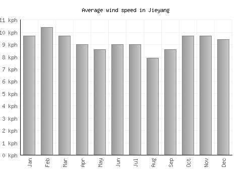 Jieyang average winspeed by month (km/h)