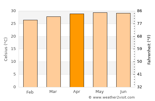Jifarong average temperature in April