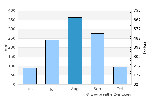 Jifarong average rain in August