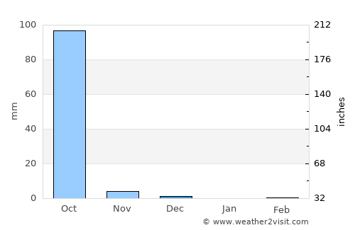 Jifarong average rain in December