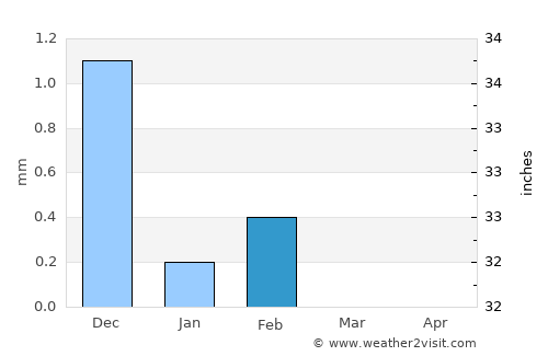 Jifarong average rain in February