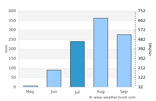 Jifarong average rain in July
