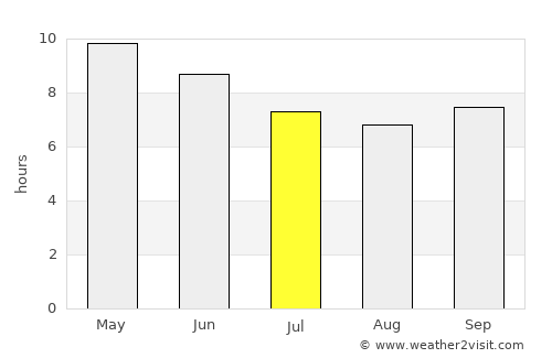 Jifarong average rain in July