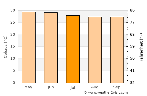 Jifarong average temperature in July