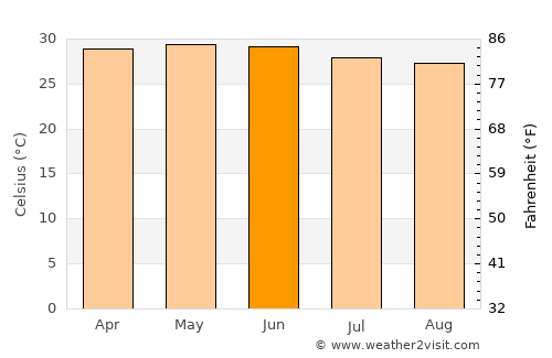 Jifarong average temperature in June