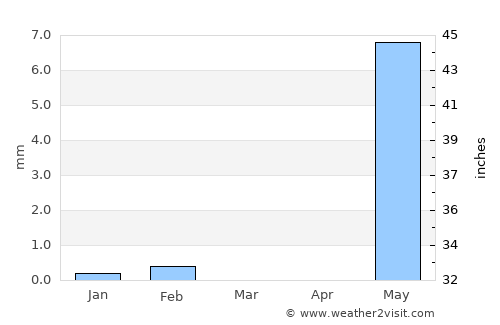 Jifarong average rain in March