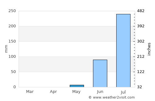 Jifarong average rain in May