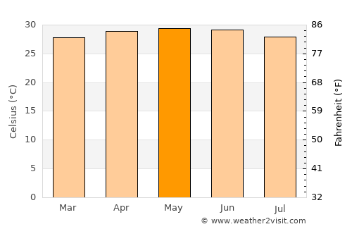 Jifarong average temperature in May