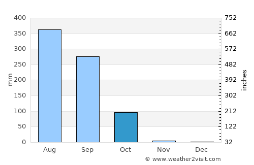 Jifarong average rain in October