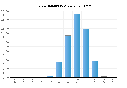 Jifarong monthly rainfall chart (inches)