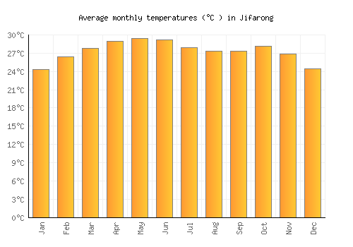 Jifarong average temperature chart (Celsius)