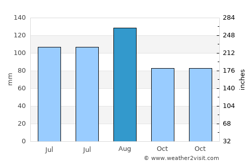 Jiguan average rain in August