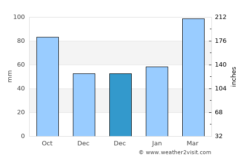 Jiguan average rain in December