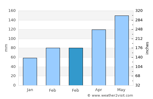 Jiguan average rain in February