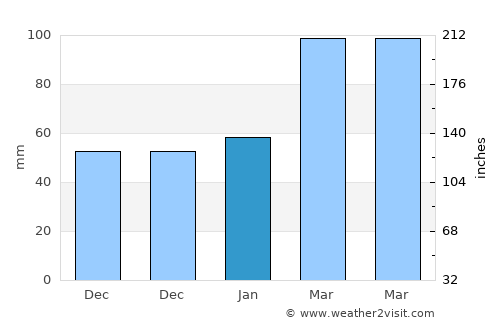 Jiguan average rain in January