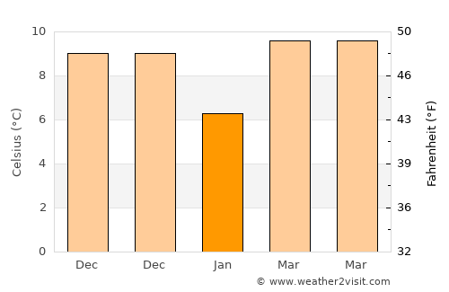 Jiguan average temperature in January